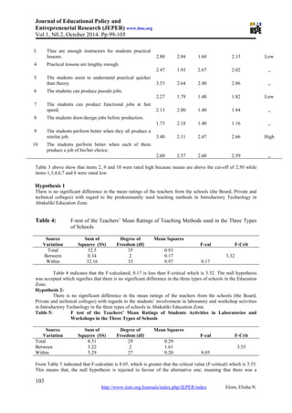 Journal of Educational Policy and
Entrepreneurial Research (JEPER) www.iiste.org
Vol.1, N0.2, October 2014. Pp 99-105
103
http://www.iiste.org/Journals/index.php/JEPER/index Elom, Elisha N.
3. Thee are enough instructors for students practical
lessons. 2.80 2.04 1.60 2.15 Low
4 Practical lessons are lengthy enough.
2.47 1.93 2.67 2.02 ,,
5 The students seem to understand practical quicker
than theory. 3.53 2.64 2.40 2.86 ,,
6 The students can produce pseudo jobs.
2.27 1.79 1.40 1.82 Low
7 The students can product functional jobs at fast
speed. 2.13 2.00 1.40 1.84 ,,
8 The students draw/design jobs before production.
1.73 2.18 1.40 1.16 ,,
9 The students perform better when they all produce a
similar job. 3.40 2.11 2.47 2.66 High
10 The students perform better when each of them
produce a job of his/her choice.
2.60 2.57 2.60 2.59 ,,
Table 3 above show that items 2, 9 and 10 were rated high because means are above the cut-off of 2.50 while
items 1,3,4,6,7 and 8 were rated low.
Hypothesis 1
There is no significant difference in the mean ratings of the teachers from the schools (the Board, Private and
technical colleges) with regard to the predominantly used teaching methods in Introductory Technology in
Abakaliki Education Zone.
Table 4: F-test of the Teachers’ Mean Ratings of Teaching Methods used in the Three Types
of Schools
Source
Variation
Sum of
Squares (SS)
Degree of
Freedom (df)
Mean Squares
F-cal F-Crit
Total 32.5 35 0.93
0.17
3.32Between 0.34 2 0.17
Within 32.16 33 0.97
Table 4 indicates that the F-calculated; 0.17 is less than F-critical which is 3.32. The null hypothesis
was accepted which signifies that there is no significant difference in the three types of schools in the Education
Zone.
Hypothesis 2:
There is no significant difference in the mean ratings of the teachers from the schools (the Board,
Private and technical colleges) with regards to the students’ involvement in laboratory and workshop activities
in Introductory Technology in the three types of schools in Abakaliki Education Zone.
Table 5: F test of the Teachers’ Mean Ratings of Students Activities in Laboratories and
Workshops in the Three Types of Schools
Source
Variation
Sum of
Squares (SS)
Degree of
Freedom (df)
Mean Squares
F-cal F-Crit
Total 8.51 29 0.29
8.05
3.55Between 3.22 2 1.61
Within 5.29 27 0.20
From Table 5 indicated that F-calculate is 8.05, which is greater that the critical value (F-critical) which is 3.55.
This means that, the null hypothesis is rejected in favour of the alternative one; meaning that there was a
 
