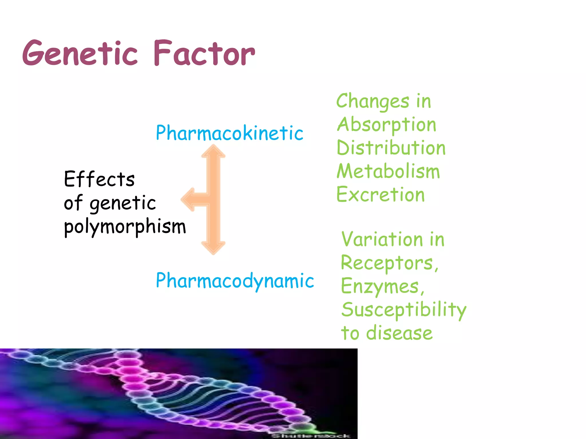 Genetic Factor
Effects
of genetic
polymorphism
Pharmacokinetic
Pharmacodynamic
Changes in
Absorption
Distribution
Metabolism
Excretion
Variation in
Receptors,
Enzymes,
Susceptibility
to disease
 