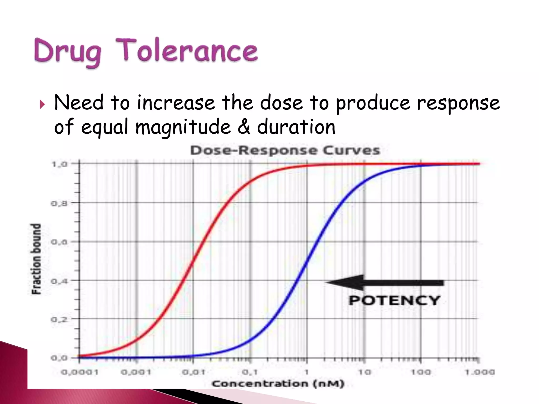 Need to increase the dose to produce response
of equal magnitude & duration
 