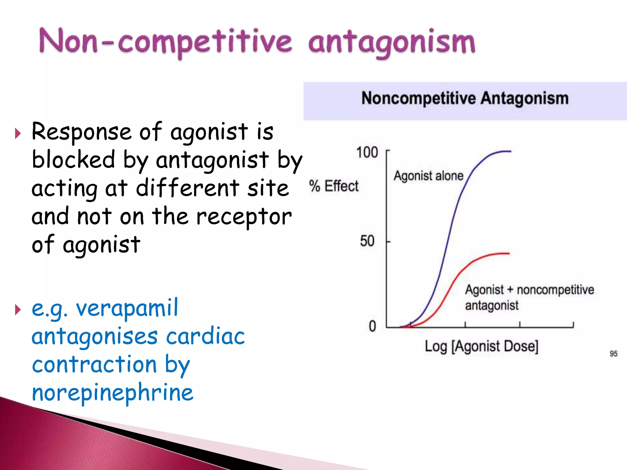  Response of agonist is
blocked by antagonist by
acting at different site
and not on the receptor
of agonist
 e.g. verapamil
antagonises cardiac
contraction by
norepinephrine
 