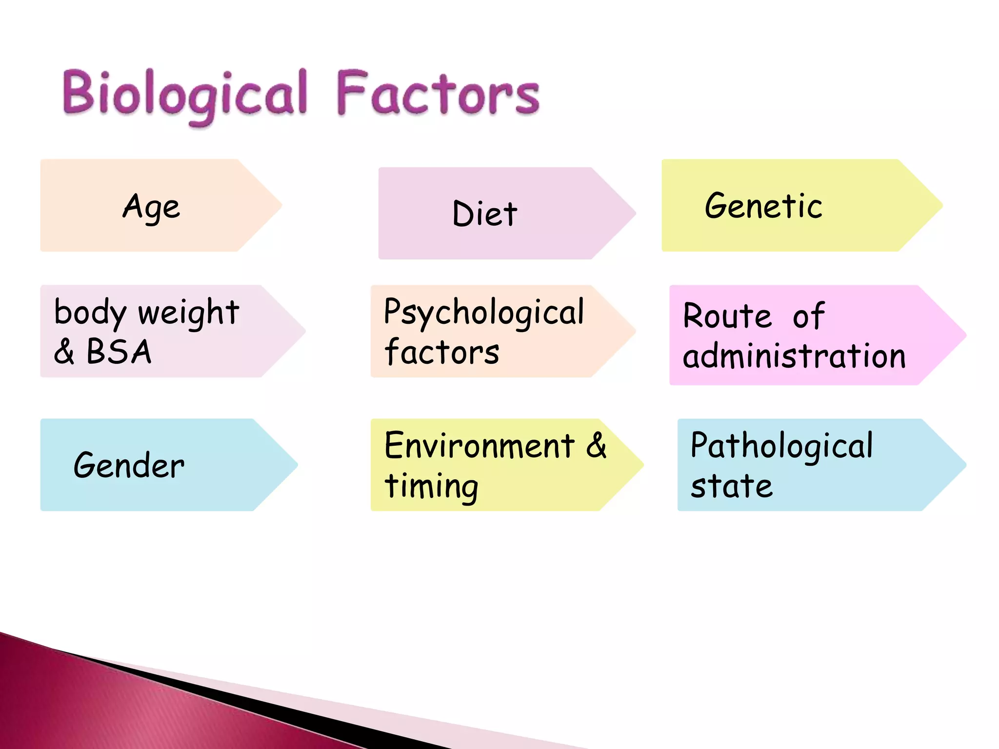 Age
body weight
& BSA
Gender
Genetic
Psychological
factors
Diet
Environment &
timing
Pathological
state
Route of
administration
 