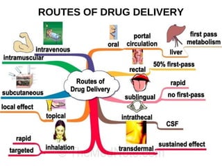 ROUTES OF DRUG DELIVERY
 