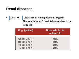 Renal diseases
• Cl cr  Clearance of Aminglycosides, Digoxin
Phenobarbitone  maintainance dose to be
reduced
 