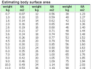 I. Physiological factors
i) BODY SIZE
 Drug Concentration
 Individual dose= BW/70* Average adult dose
 Body Surface Area
 Individual dose = BSA /1.7 * Average adult dose
 BSA – BW & Height
 