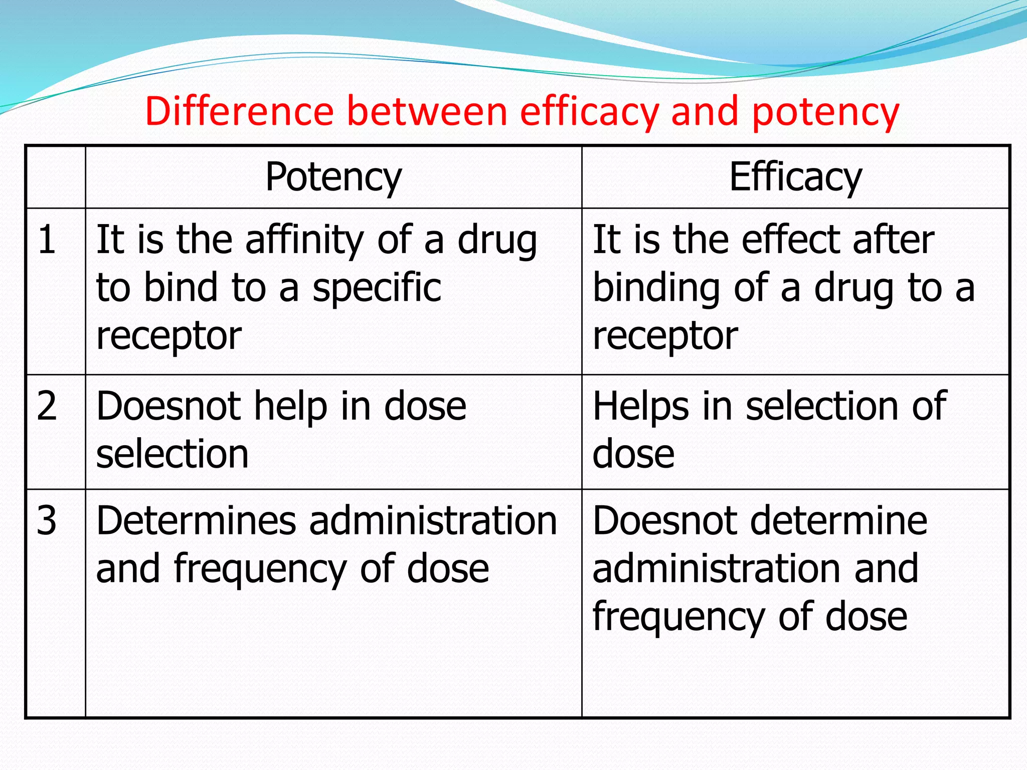 Difference between efficacy and potency
Potency Efficacy
1 It is the affinity of a drug
to bind to a specific
receptor
It is the effect after
binding of a drug to a
receptor
2 Doesnot help in dose
selection
Helps in selection of
dose
3 Determines administration
and frequency of dose
Doesnot determine
administration and
frequency of dose
 