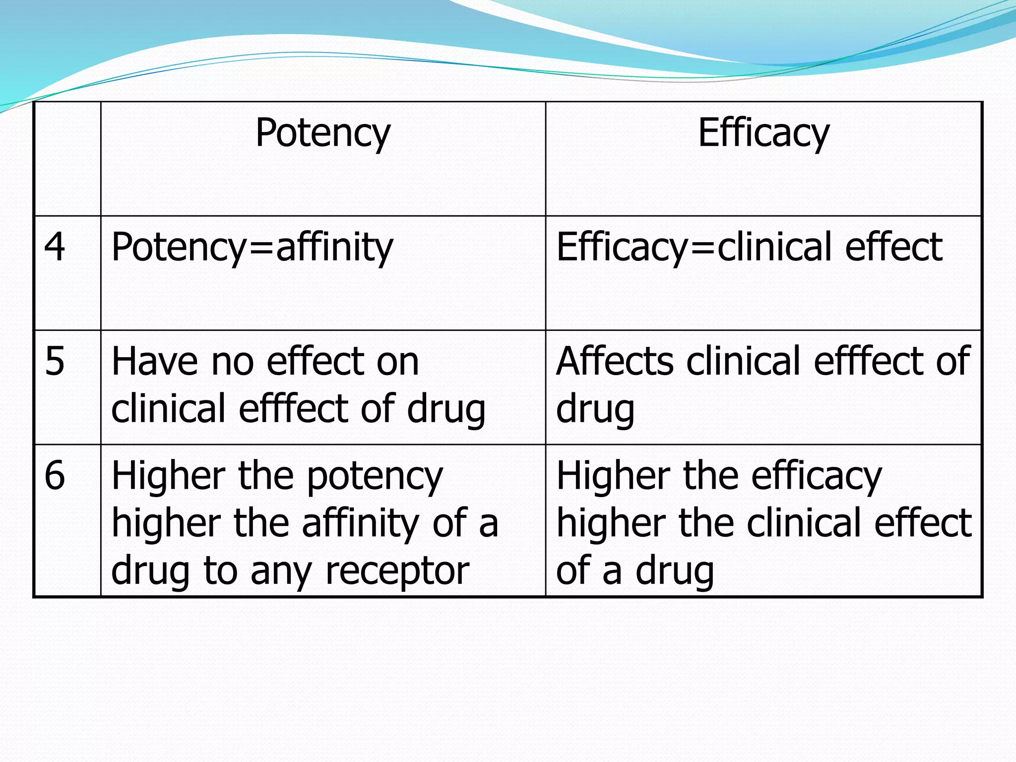 Potency Efficacy
4 Potency=affinity Efficacy=clinical effect
5 Have no effect on
clinical efffect of drug
Affects clinical efffect of
drug
6 Higher the potency
higher the affinity of a
drug to any receptor
Higher the efficacy
higher the clinical effect
of a drug
 