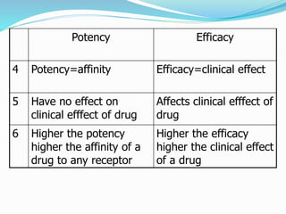 Potency Efficacy
4 Potency=affinity Efficacy=clinical effect
5 Have no effect on
clinical efffect of drug
Affects clinical efffect of
drug
6 Higher the potency
higher the affinity of a
drug to any receptor
Higher the efficacy
higher the clinical effect
of a drug
 