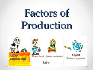 Factors ofFactors of
ProductionProduction
 