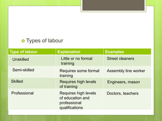 Factors of production | PPTX