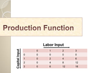 Factors of production Economics | PPTX