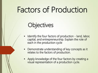 Factors of Production
 Identify the four factors of production - land, labor,
capital, and entrepreneurship. Explain the role of
each in the production cycle
 Demonstrate understanding of key concepts as it
relates to the factors of production.
 Apply knowledge of the four factors by creating a
visual representation of a production cycle.
Objectives
 