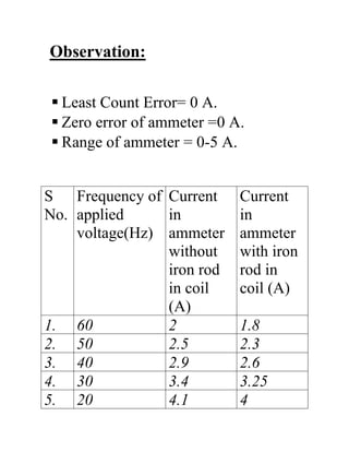 Observation:
 Least Count Error= 0 A.
 Zero error of ammeter =0 A.
 Range of ammeter = 0-5 A.
S
No.
Frequency of
applied
voltage(Hz)
Current
in
ammeter
without
iron rod
in coil
(A)
Current
in
ammeter
with iron
rod in
coil (A)
1. 60 2 1.8
2. 50 2.5 2.3
3. 40 2.9 2.6
4. 30 3.4 3.25
5. 20 4.1 4
 