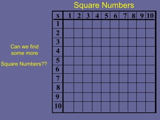 Square Numbers
1 2 3 4 5 6 7 8 9 10
1
2
3
4
5
6
7
8
9
10
x
Can we find
some more
Square Numbers??
 