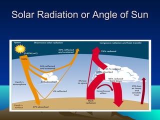 Solar Radiation or Angle of Sun
 