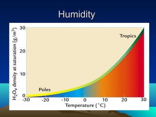 Humidity
 