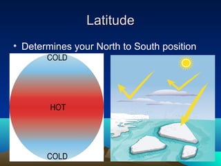 Latitude
• Determines your North to South position
 