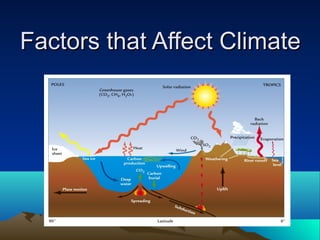 Factors that Affect Climate
 