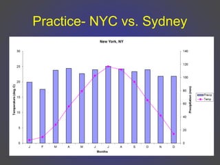 Practice- NYC vs. Sydney
 