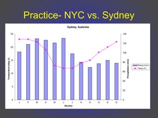 Practice- NYC vs. Sydney
 