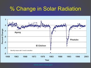 % Change in Solar Radiation
www.esrl.noaa.gov
 
