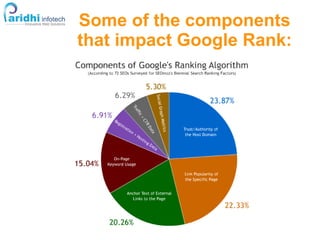 Some of the components
that impact Google Rank:
 