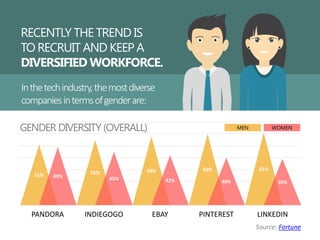 RECENTLY THE TREND IS
TO RECRUIT AND KEEP A
DIVERSIFIED WORKFORCE
Inthetechindustry,themostdiverse
companiesintermsofgenderare:
Source: Fortune
51% 55% 58% 60% 61%
49% 45% 42% 40% 39%
PANDORA INDIEGOGO EBAY PINTEREST LINKEDIN
GENDER DIVERSITY (OVERALL) MEN WOMEN
 