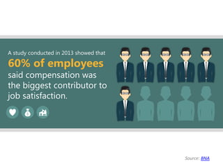 A study conducted in 2013 showed that
60% of employees
said compensation was
the biggest contributor to
job satisfaction.
Source: BNA
 