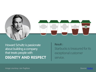 Result:
Starbucksistreasuredforits
exceptionalcustomer
service.
Source: Forbes
Howard Schultz is passionate
about building a company
that treats people with
DIGNITY AND RESPECT
Image courtesy: Joe Pugliese
 