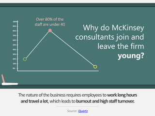 Source: Quartz
Why do McKinsey
consultants join and
leave the firm
young?
Over 80% of the
staff are under 40
10%
20%
30%
40%
50%
60%
70%
80%
90%
100%
0%
Thenatureofthebusinessrequiresemployeestoworklonghours
andtravelalot,whichleadtoburnoutandhighstaffturnover.
 