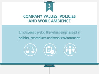 COMPANY VALUES, POLICIES
AND WORK AMBIENCE
Employeesdevelopthevaluesemphasizedinthe
policies,proceduresandworkenvironment....