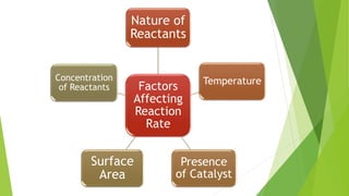 Factors
Affecting
Reaction
Rate
Nature of
Reactants
Temperature
Presence
of Catalyst
Surface
Area
Concentration
of Reactants
 