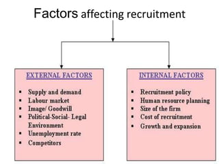 Factors tht affect recruitment[ppt] | PPT