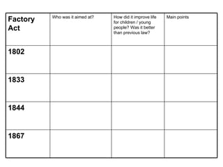 1867 1844 1833 1802 Main points How did it improve life for children / young people? Was it better than previous law? Who was it aimed at? Factory Act 