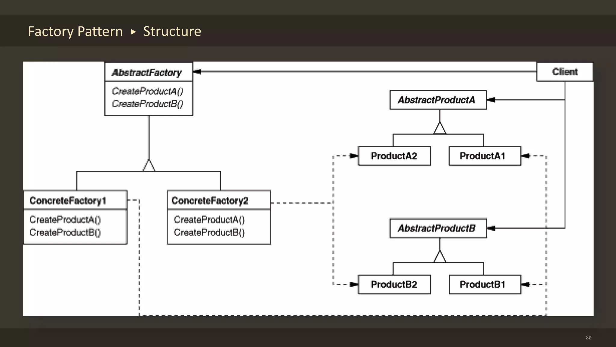 35
Factory Pattern Structure
 