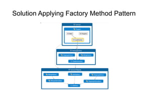 Solution Applying Factory Method Pattern
 