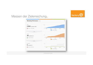 ©	factory42	GmbH	
Messen der Zielerreichung.
 