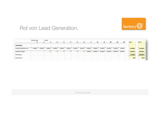 =>	Alle	Conversion	Rates	um	10%	verbessern	führt	zum	2-4	fachen	RoI	!	
©	factory42	GmbH	
RoI von Lead Generation.
 