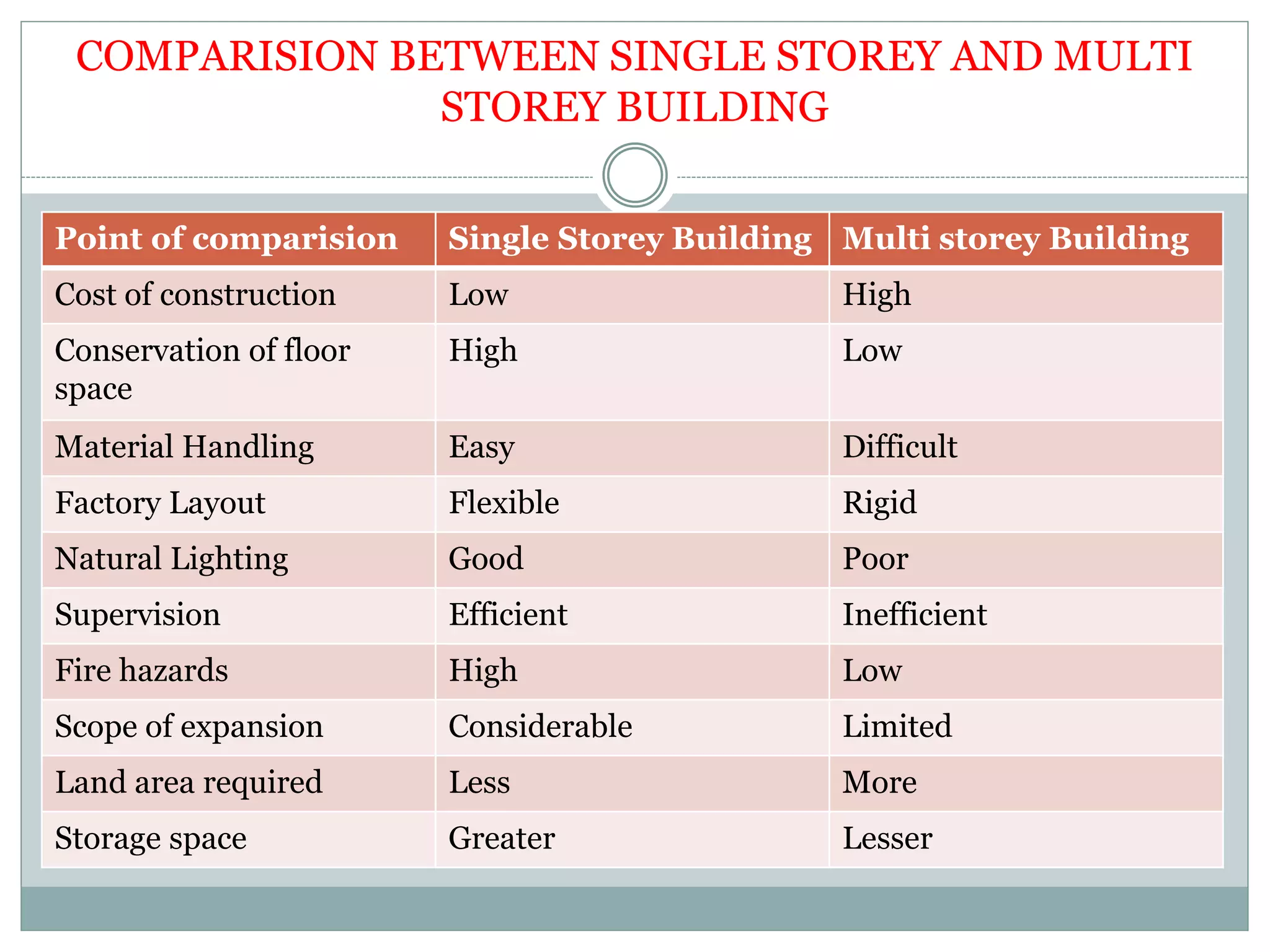 COMPARISION BETWEEN SINGLE STOREY AND MULTI
STOREY BUILDING
Point of comparision Single Storey Building Multi storey Building
Cost of construction Low High
Conservation of floor
space
High Low
Material Handling Easy Difficult
Factory Layout Flexible Rigid
Natural Lighting Good Poor
Supervision Efficient Inefficient
Fire hazards High Low
Scope of expansion Considerable Limited
Land area required Less More
Storage space Greater Lesser
 