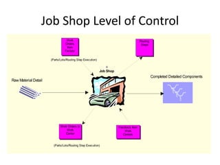 Job Shop Level of Control
                                 Work                                                  Routing
                                Orders                                                  Steps
                                 from
                                Factory

                      (Parts/Lots/Routing Step Execution)


                                                            Job Shop
                                                                                                 Completed Detailed Components
Raw Material Detail




                             Work Orders to                            Feedback from
                                 Work                                      Work
                                Center                                    Centers


                        (Parts/Lots/Routing Step Execution)
 