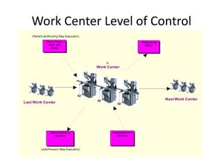 Work Center Level of Control
    (Parts/Lots/Routing Step Execution)
              Work Orders                                        Processing
               from Job                                            Steps
                 Shop




                                          Work Center




                                                                              Next Work Center
Last Work Center




                 Work Orders to                  Feedback from
                   Machine                          Machine



          (Job/Process Step Execution)
 