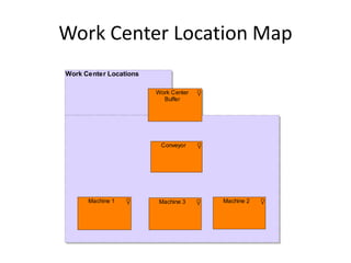 Work Center Location Map
Work Center Locations

                        Work Center
                          Buffer




                         Conveyor




      Machine 1          Machine 3    Machine 2
 