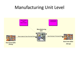 Manufacturing Unit Level

                          Work Orders                                            Processing
                             from                                                Instructions
                          Work Center




                                                           M anufacturing
                                                               Unit



                     Raw-m aterial / Semi-finished Parts                    Semi-finished / Finished Parts



                                                                                                             Work Center Buffer
Work Center Buffer
    (Pickup)                                                                                                      (Storage)
 