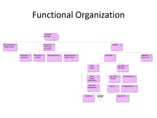 Functional Organization
                                          Production
                                          Manager



Manufacturing                             Production                                                               Factory
 Engineering                               Planning
                                          & Control


                Production   Production       Manufacturing   Manufacturing                             Job Shop                                Assembly
                 Planning     Control                         Costs Control                                                                     Shop Floor



                                                                                  Work                                   Job Shop
                                                                                  Center                                 Services



                                                                                  Work                       Job Shop           Maintenance
                                                                                 Center                       Stores
                                                                                Operations

                                                                                 Mfg Unit                  ToolCrib           Transportations
                                                                                Operations



                                                                              Machine        Operator                   Inspections
 