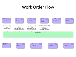 Work Order Flow

Production               Factory               Job Shop                       Work                     Buffer      Machine
 Control                 Control                Control                      Center                    Control     Control
                                                                             Control



 issues to factory      translates product     splits factory WO       translates jobshop WO
        with                   reqm't                   into                 into jobs to be
   product reqm't      into part reqm't and   workcenter WO for                 assigned
                     issues WO to job shop    specific part reqm't       to specific machines

                                                                Work Order




Tool Crib                   Stores                      Maintenance                        Transport             Inspection
 Control                    Control                       Control                           Control                Control
 