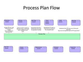Process Plan Flow

Production                Factory                 Job Shop                       Work                    Buffer                  Machine
 Control                  Control                  Control                      Center                   Control                 Control
                                                                                Control


recives PP from mfg.   selects the PP needed by   despatches the PP to    despatches PP steps to
   engineering and                                workcenter according    machines according to         deviations from PP may occur during job
                       the work orders and make
        makes                                     to operations routing     the assigned jobs                          execution.
                          them available to job
  them iavailable to                                                                                 they must be reported back for PP adjustment
                                 shop
    factory control

                                                                 Process Plan




Tool Crib                    Stores                        Maintenance                       Transport                        Inspection
 Control                     Control                         Control                          Control                           Control
 