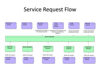 Service Request Flow

Production              Factory                     Job Shop                           Work                        Buffer                   Machine
 Control                Control                      Control                          Center                       Control                  Control
                                                                                      Control


                                                dis patches the reques t to dis patches the reques ts from      is s ues a reques t to   is s ues a reques t to
                                                   the relevant s ervice        machine and buffer to           workcenter control       workcenter control
                                                                                      jobshop

                                                                  Service Request




    Tool Crib           Stores Request                           Maintenance                                 Transport                       Inspection
    Request                                                       Request                                    Request                          Request



fulfills the reques t   fulfills the reques t                 fulfills the reques t                   fulfills the reques t               fulfills the reques t

Tool Crib                 Stores                              Maintenance                             Transport                           Inspection
 Control                  Control                               Control                                Control                              Control
 