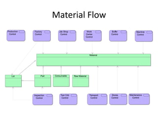 Material Flow
Production   Factory         Job Shop                 Work           Buffer          Machine
 Control     Control          Control                Center          Control         Control
                                                     Control




                                                         Material




    Lot            Part   Consumable      Raw Material




             Inspection       Tool Crib                  Transport   Stores    Maintenance
               Control         Control                    Control    Control     Control
 