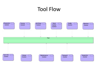 Tool Flow

Production   Factory     Job Shop               Work                 Buffer      Machine
 Control     Control      Control              Center                Control     Control
                                               Control




                                        Tool




Tool Crib      Stores          Maintenance               Transport             Inspection
 Control       Control           Control                  Control                Control
 