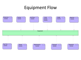 Equipment Flow
Production   Factory       Job Shop                 Work                 Buffer      Machine
 Control     Control        Control                Center                Control     Control
                                                   Control




                                       Equipment




Tool Crib      Stores            Maintenance                 Transport             Inspection
 Control       Control             Control                    Control                Control
 
