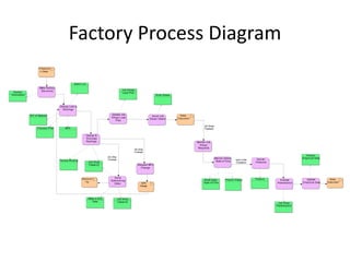 Factory Process Diagram
                      P roductio
                       n Order




                                                  B atc h Lot
                       Make Factory
                        Dec is ions                                                           J ob S hops
  Fac tory                                                                                    Load Plan
Information                                                                                                                 W ork Orders



                                      Des ign Lots &
                                        Routings

              B ill of Material                                                   Update J ob                                                Order
                                                                                                                        Is s ue J ob
                                                                                  S hops Load                                              E xecution
                                                                                                                      S hops Orders
                                                                                      P lan

                                                                                                                                                              Job Shops
                     P roc ess Plan       MPS                                                                                                                 Feedback


                                                                Des ign &
                                                                S imulate
                                                                Routings                                                                                Monitor J ob
                                                                                                                                                          S hops
                                                                                                                                                         Reques ts
                                                                                                        Job Shop
                                                                                                        Overload
                                                                                                                                                                                                                                       Fac tory
                                                                               Job Shop
                                                                                                                                                                          Monitor Orders                 Deliver                    E mpiric al Data
                                      Fac tory Routing                         Overload                                                                                                    Upon Order
                                                                 J ob S hop                                                                                                Rate of Flow    Completion   P roducts
                                                                 Capac ity                                  Reques t MP S
                                                                                                              Change



                                                         Outs ourc i                 Is s ue
                                                                                                                                                              W ork Order         P roduct S tatus      P roduct       A nalyze        Update            Order
                                                            ng                    Outs ourc ing
                                                                                                              MPS                                             Rate of Flow                                          P erformanc e   E mpiric al Data   E xecuted
                                                                                    Order
                                                                                                             Change




                                                                 Make or Buy              J ob S hop
                                                                    Data                  Capac ity                                                                                                                   J ob S hop
                                                                                                                                                                                                                    P erformanc e
 